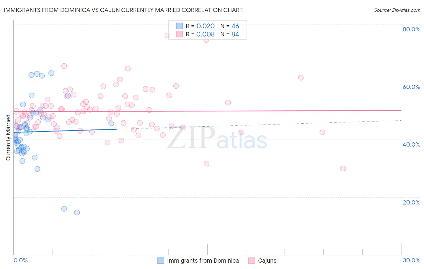 Immigrants from Dominica vs Cajun Currently Married