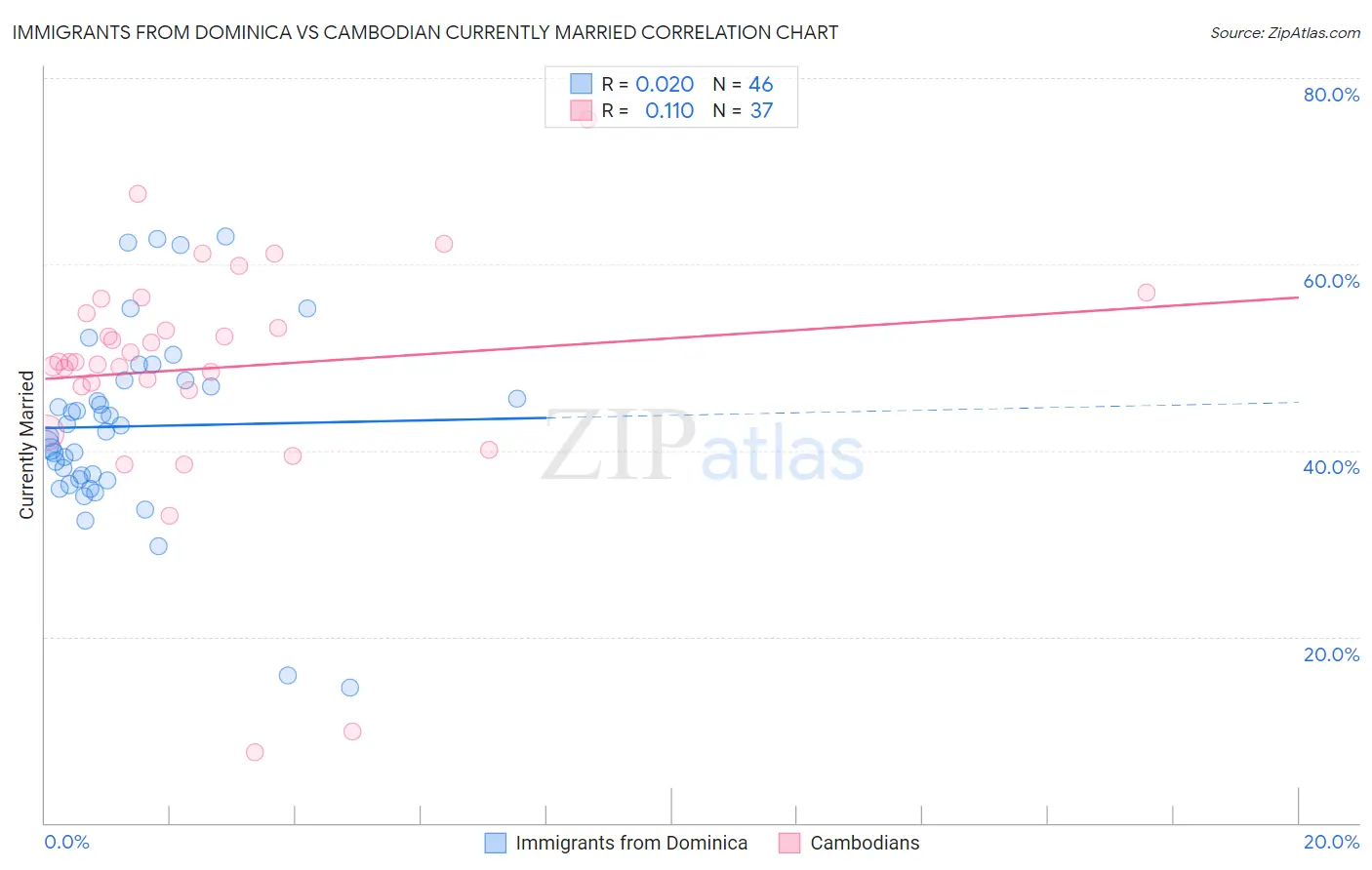 Immigrants from Dominica vs Cambodian Currently Married