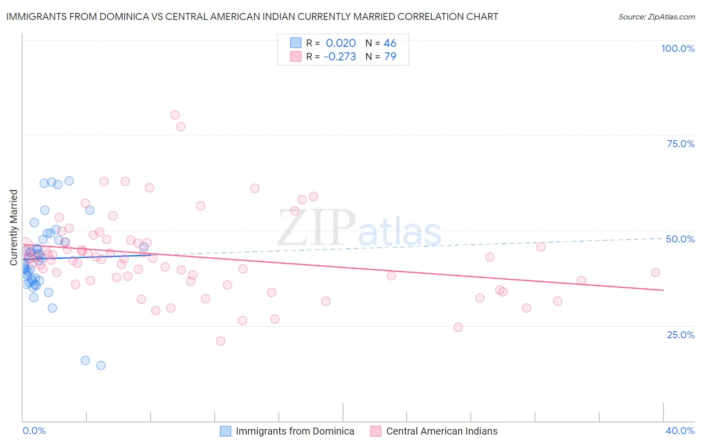 Immigrants from Dominica vs Central American Indian Currently Married