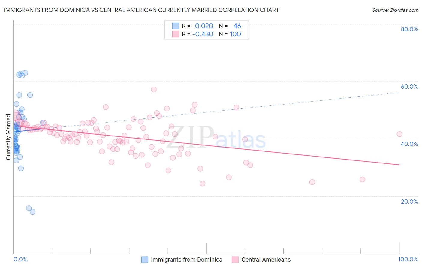 Immigrants from Dominica vs Central American Currently Married