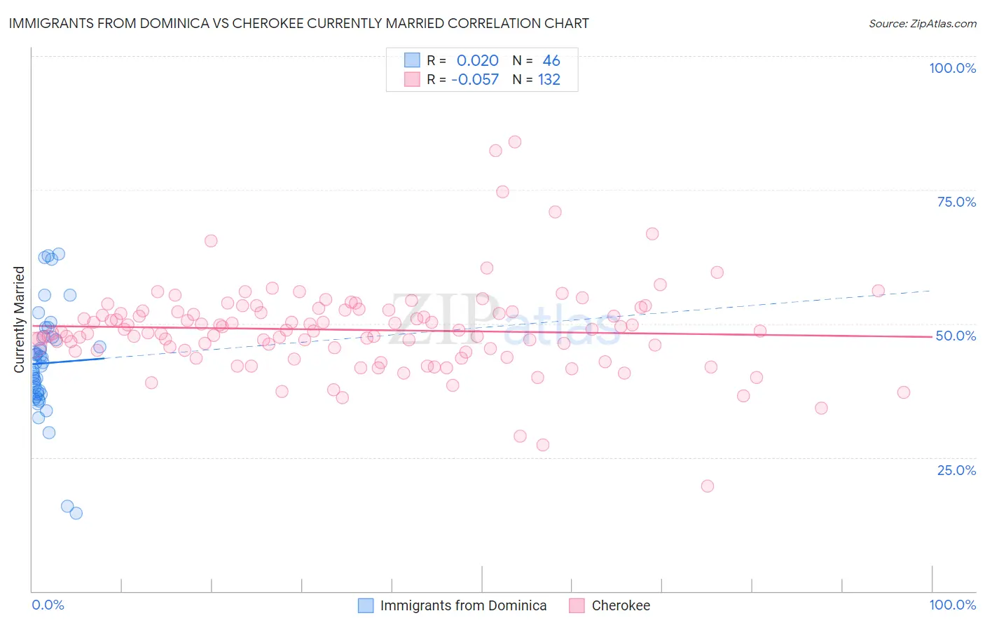 Immigrants from Dominica vs Cherokee Currently Married
