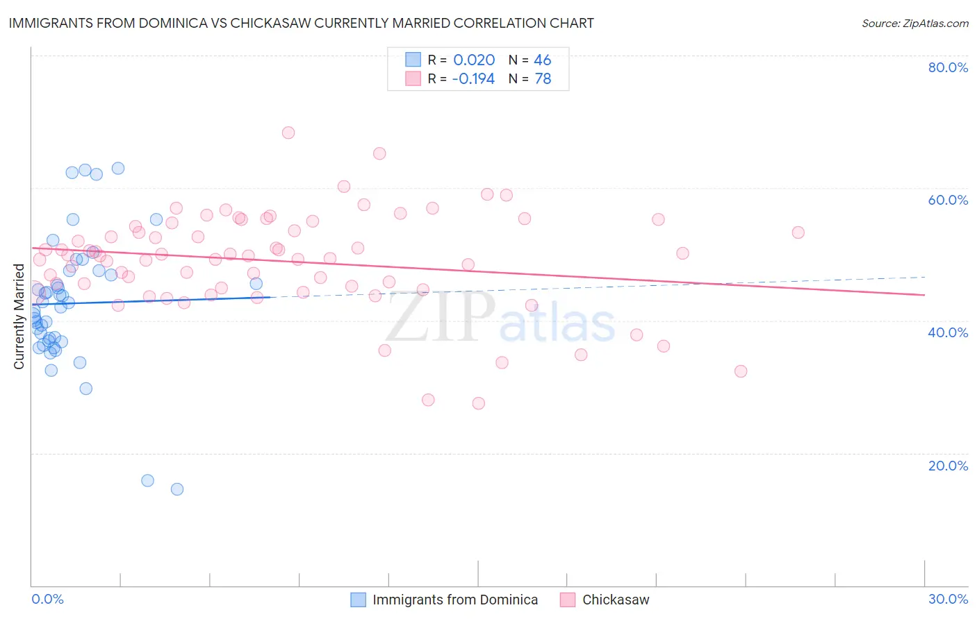 Immigrants from Dominica vs Chickasaw Currently Married