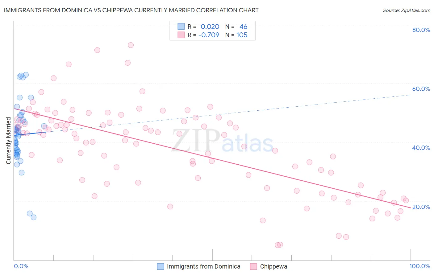 Immigrants from Dominica vs Chippewa Currently Married