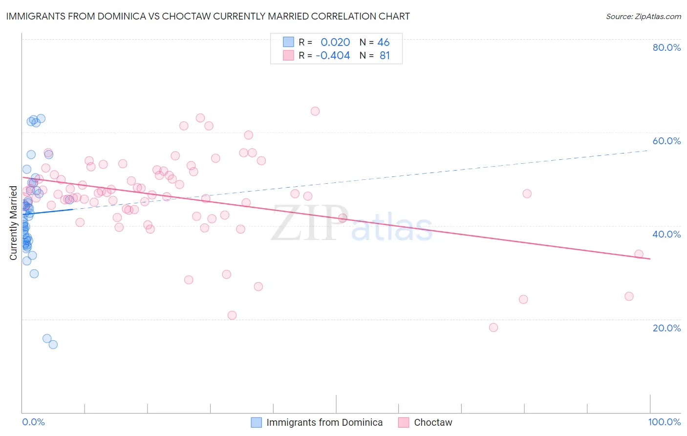 Immigrants from Dominica vs Choctaw Currently Married