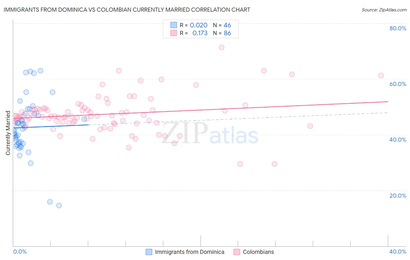Immigrants from Dominica vs Colombian Currently Married