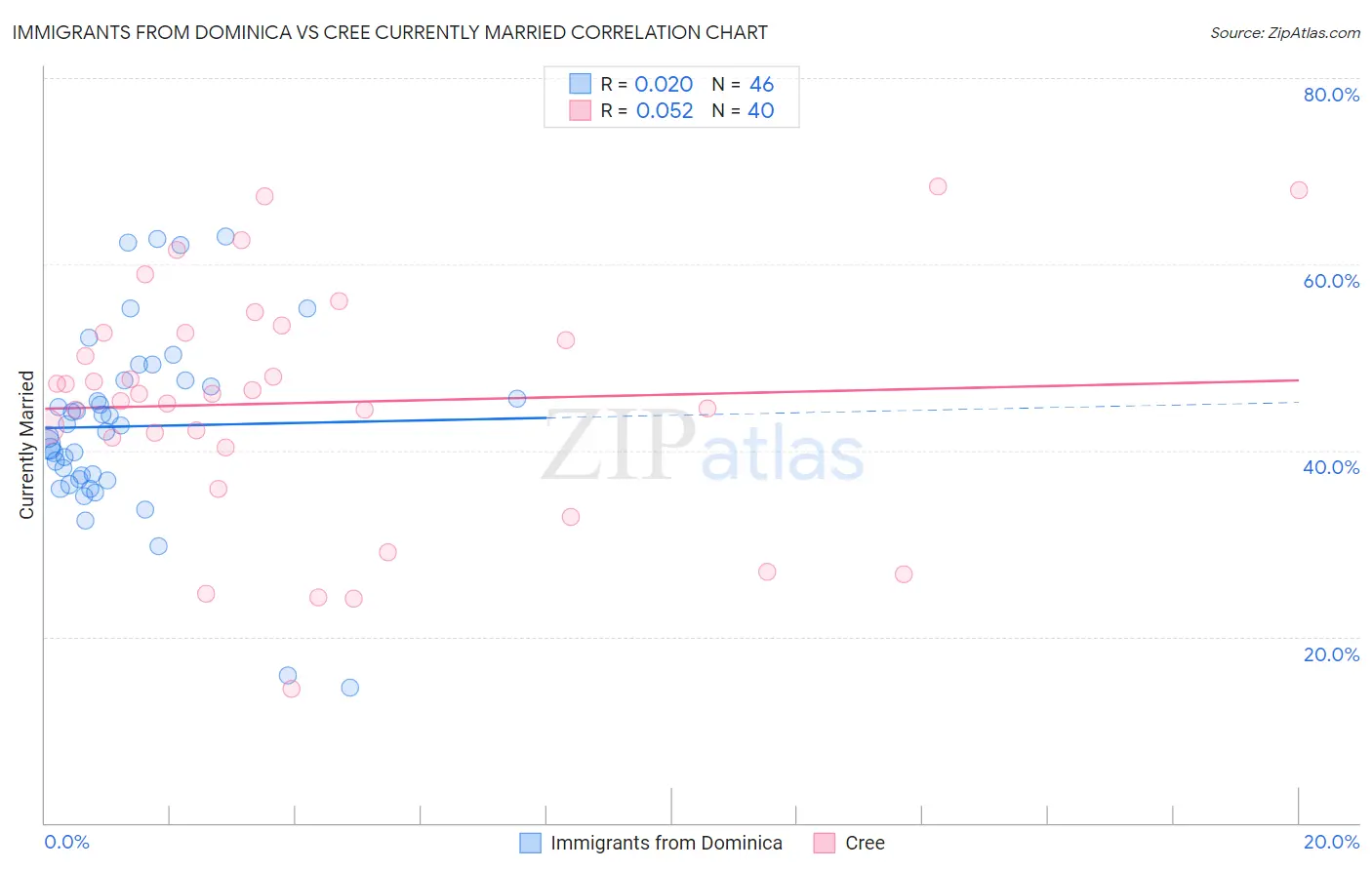 Immigrants from Dominica vs Cree Currently Married