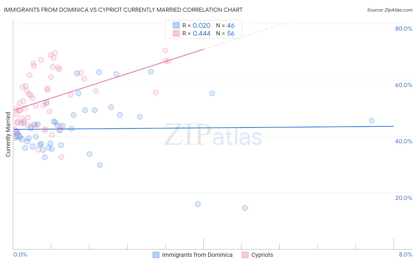 Immigrants from Dominica vs Cypriot Currently Married