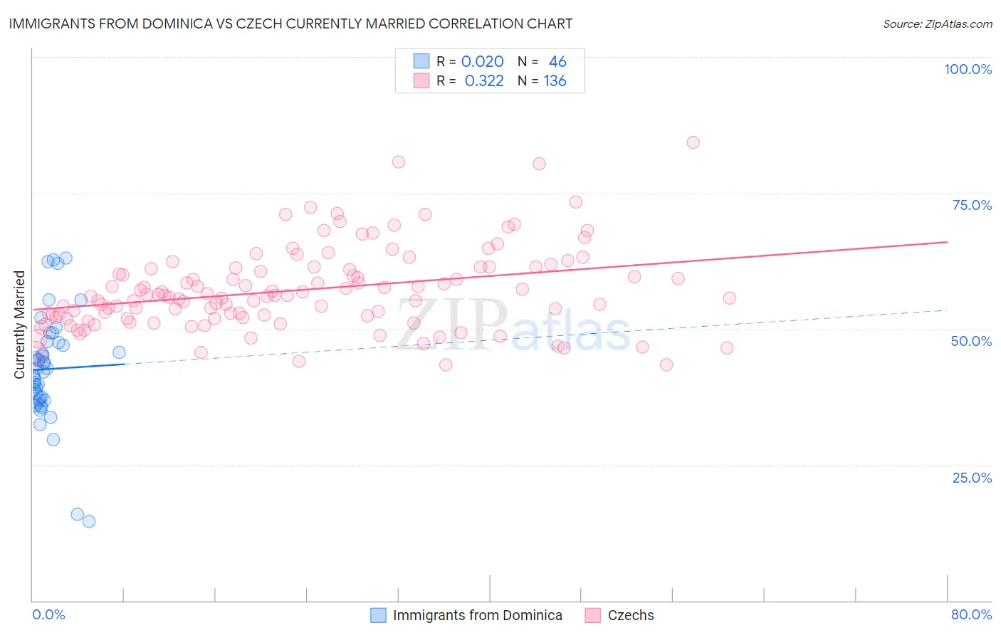 Immigrants from Dominica vs Czech Currently Married