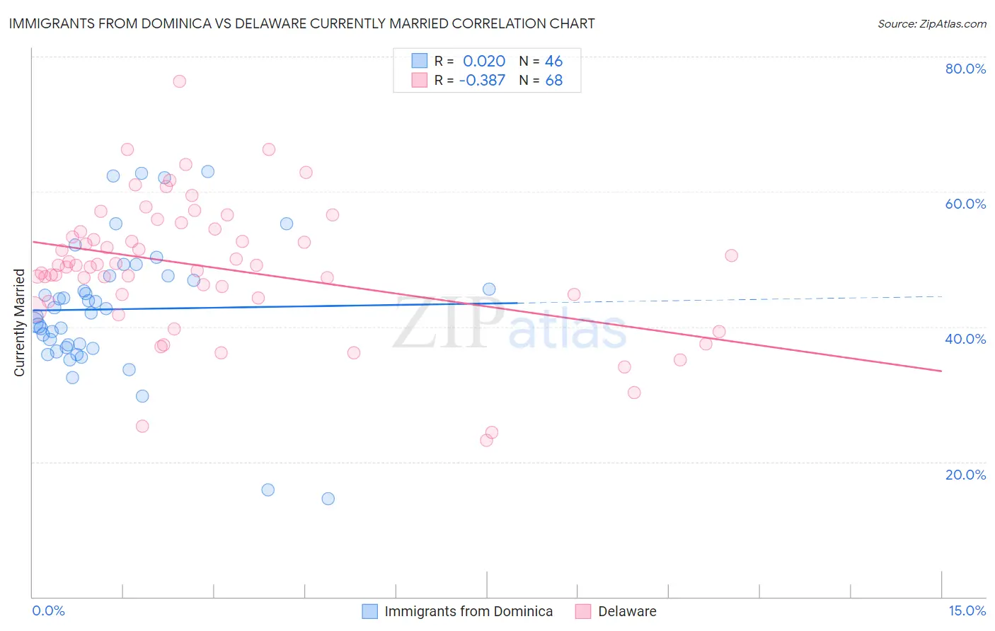 Immigrants from Dominica vs Delaware Currently Married