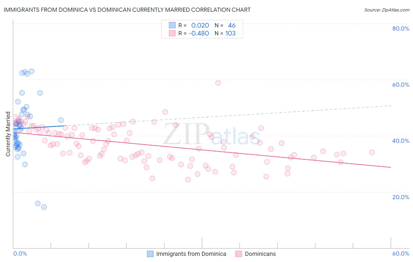 Immigrants from Dominica vs Dominican Currently Married
