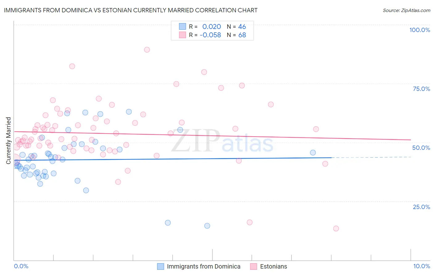 Immigrants from Dominica vs Estonian Currently Married
