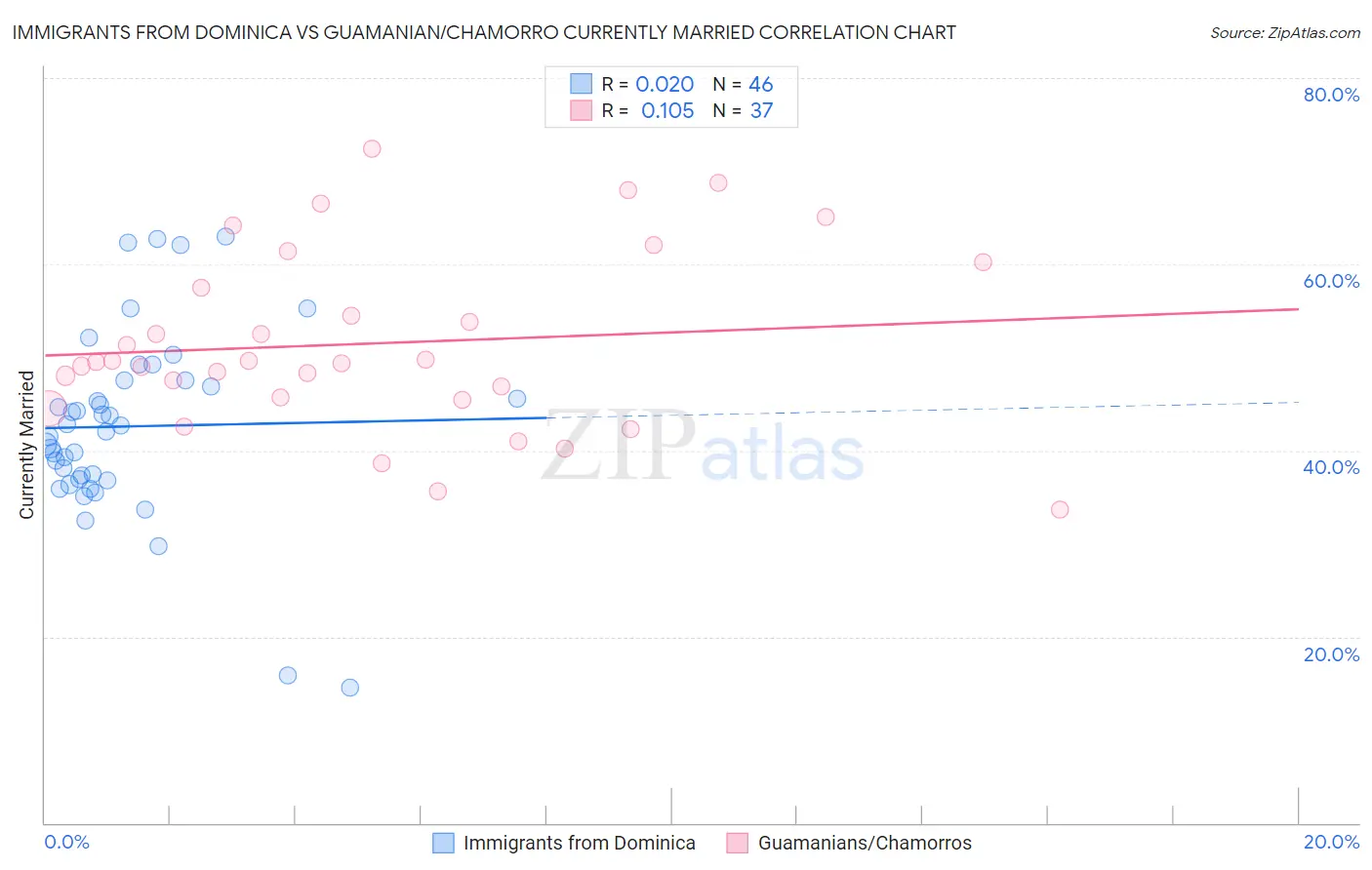 Immigrants from Dominica vs Guamanian/Chamorro Currently Married