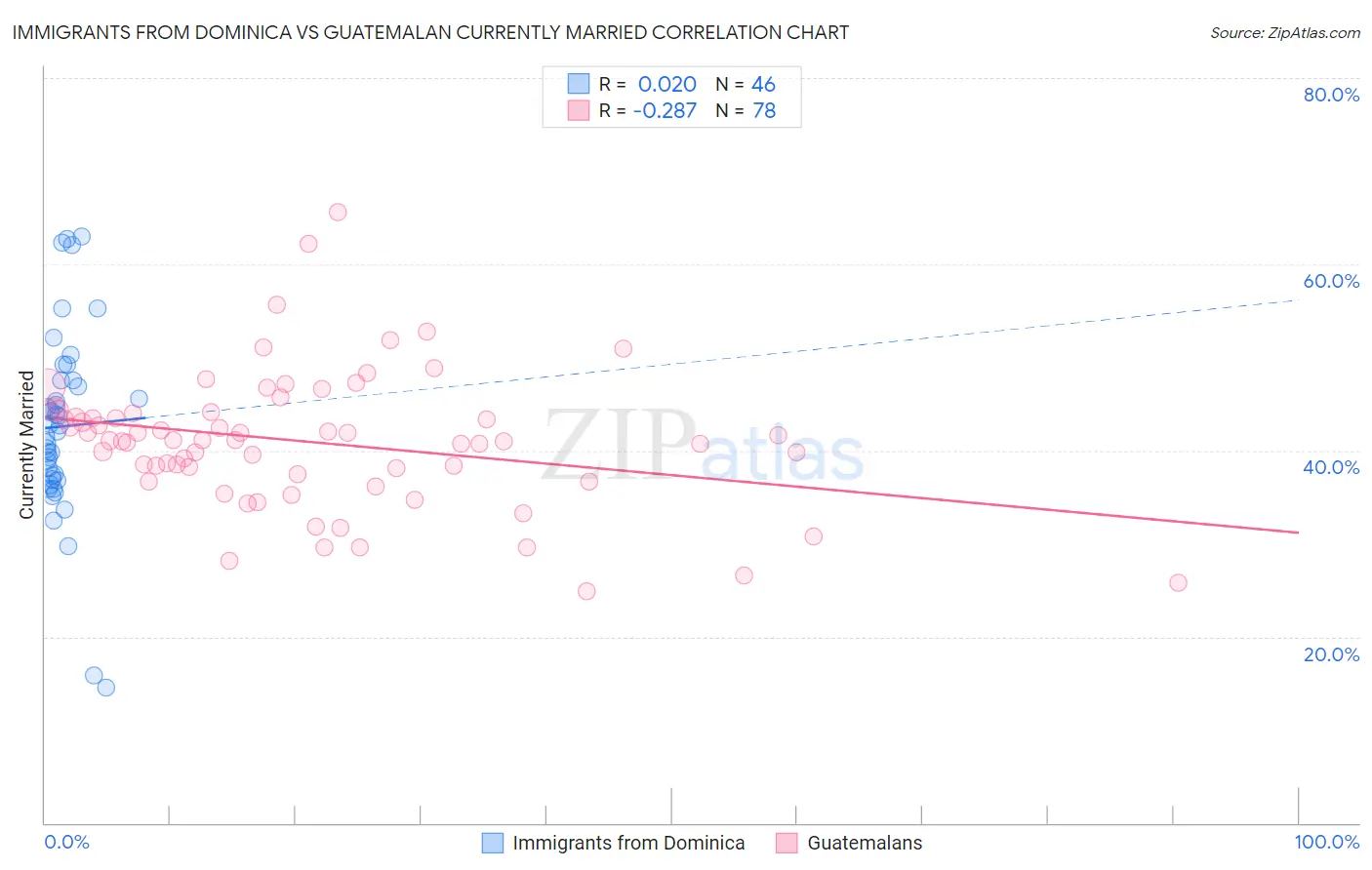 Immigrants from Dominica vs Guatemalan Currently Married