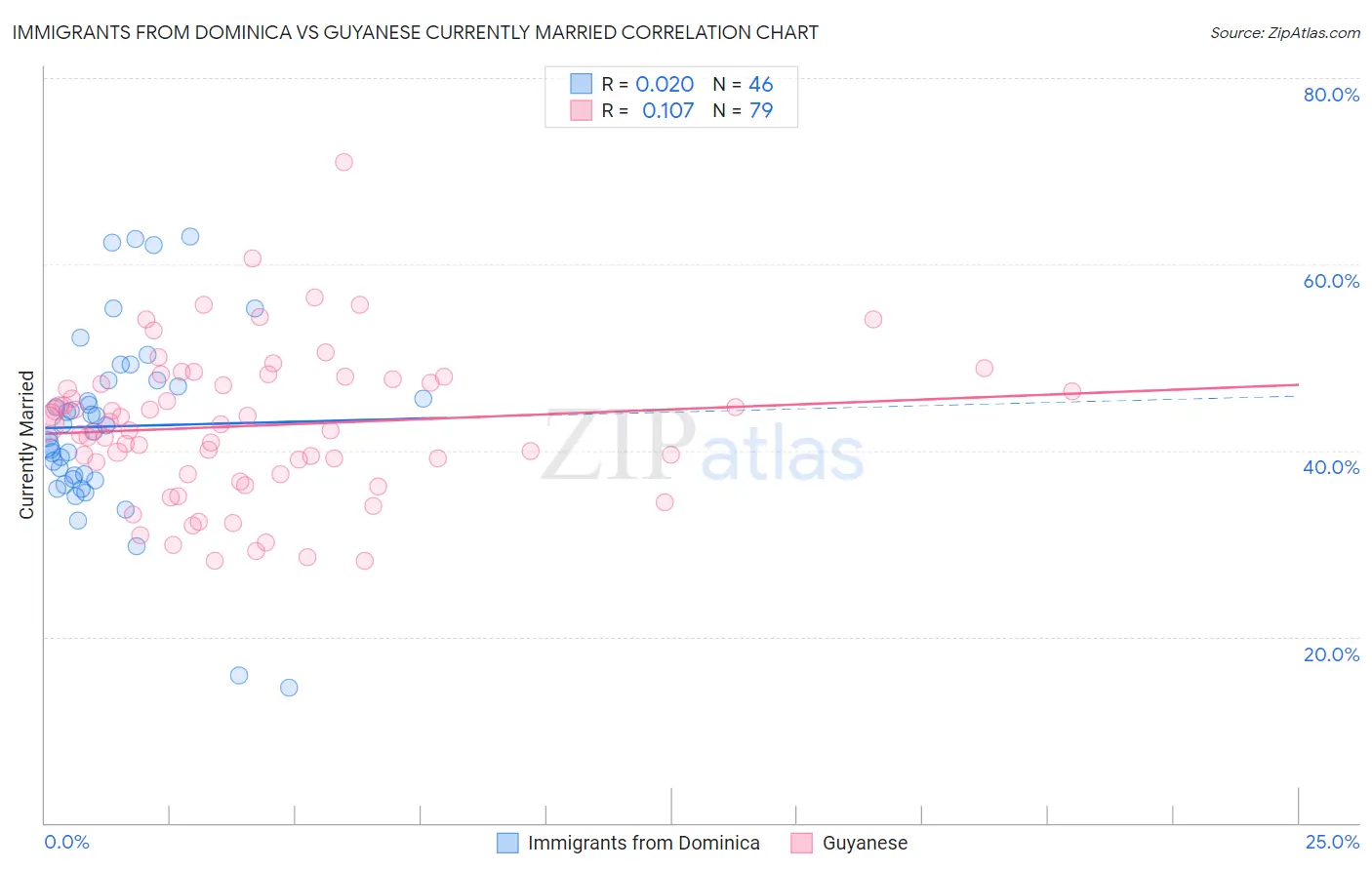 Immigrants from Dominica vs Guyanese Currently Married