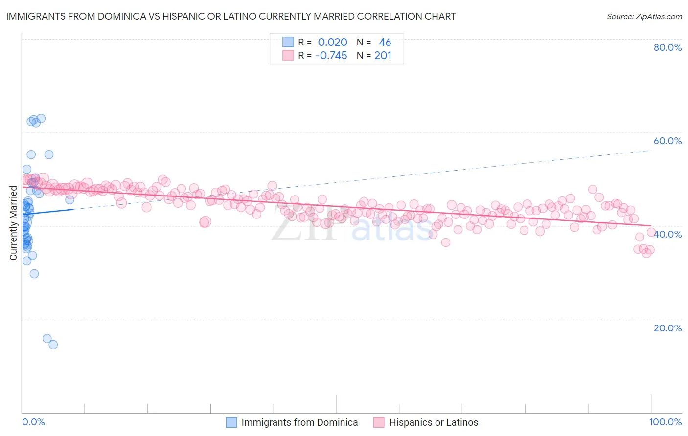 Immigrants from Dominica vs Hispanic or Latino Currently Married