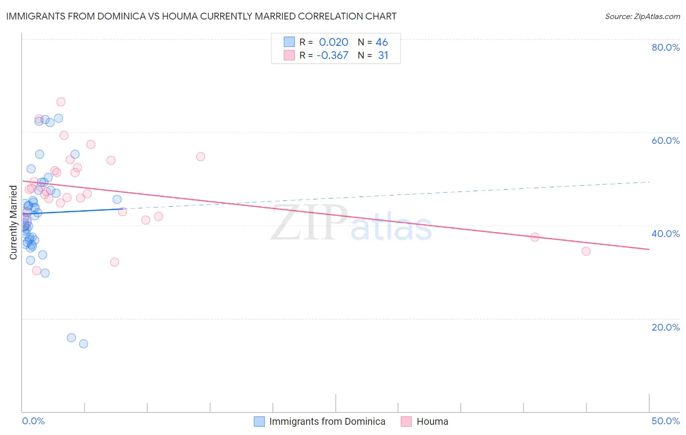 Immigrants from Dominica vs Houma Currently Married