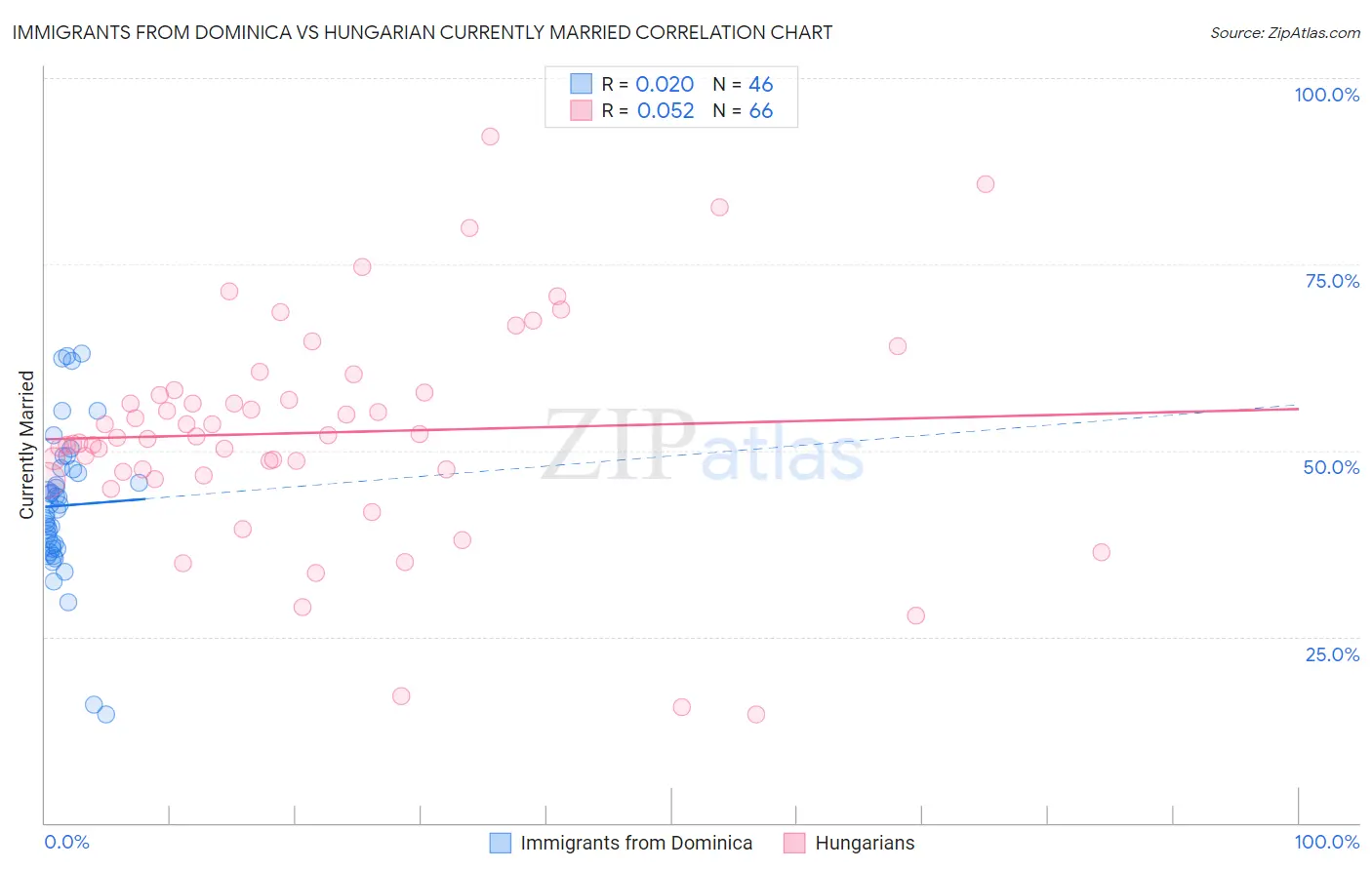 Immigrants from Dominica vs Hungarian Currently Married