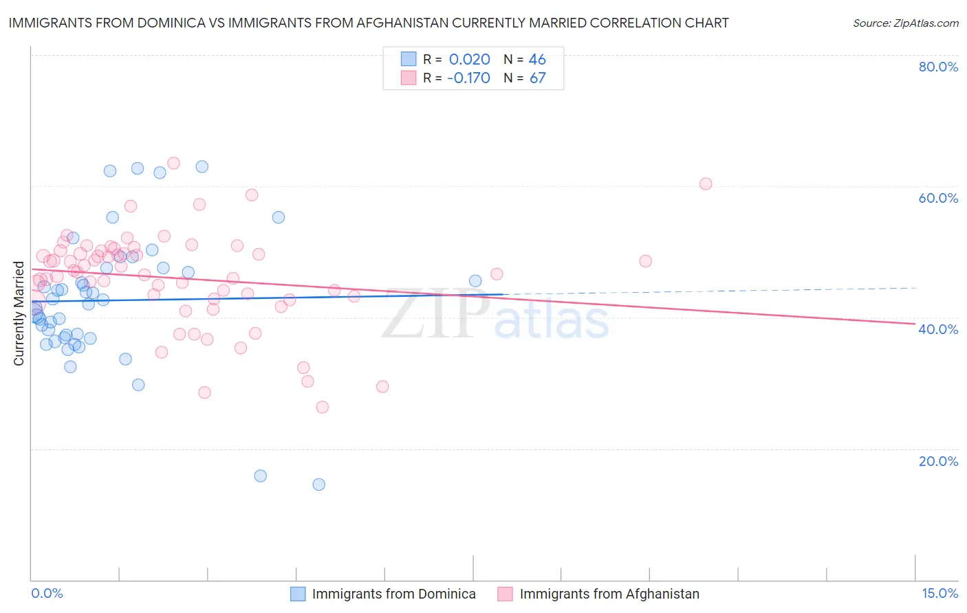Immigrants from Dominica vs Immigrants from Afghanistan Currently Married