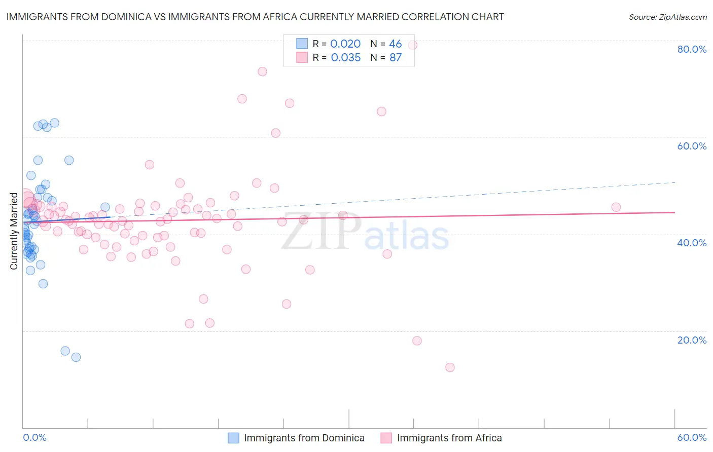 Immigrants from Dominica vs Immigrants from Africa Currently Married