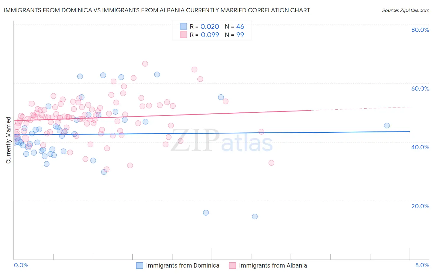 Immigrants from Dominica vs Immigrants from Albania Currently Married