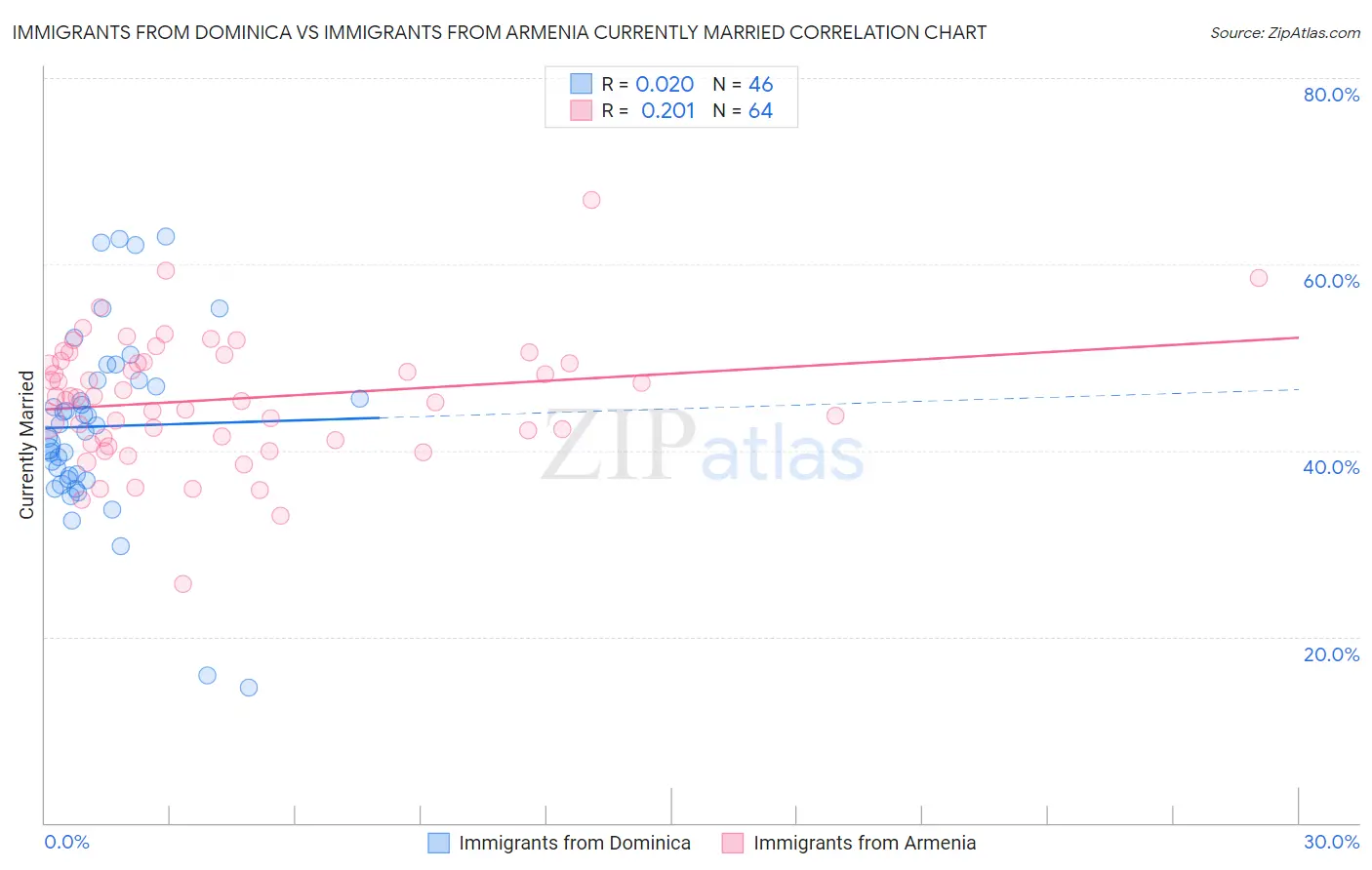 Immigrants from Dominica vs Immigrants from Armenia Currently Married