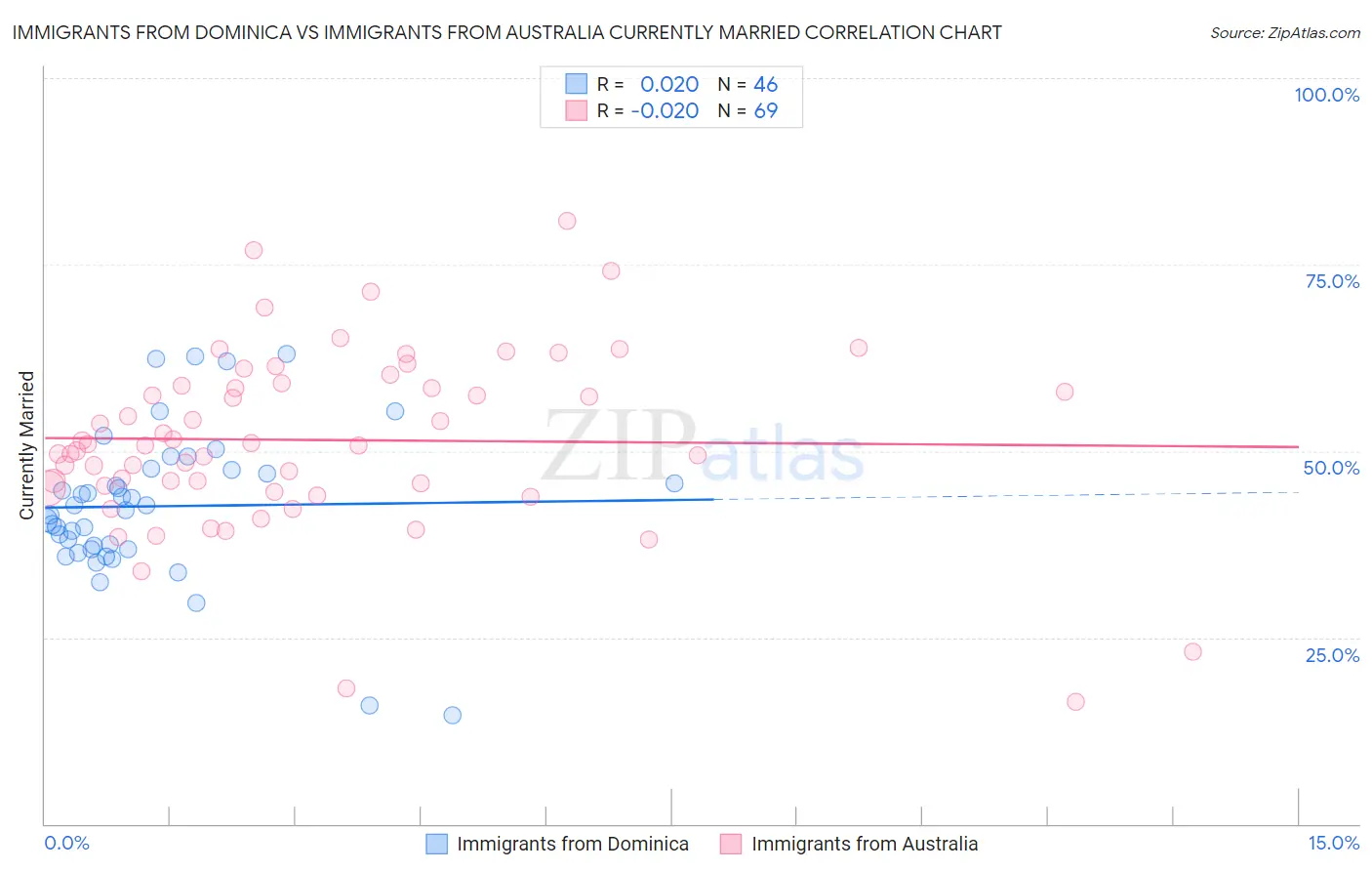 Immigrants from Dominica vs Immigrants from Australia Currently Married