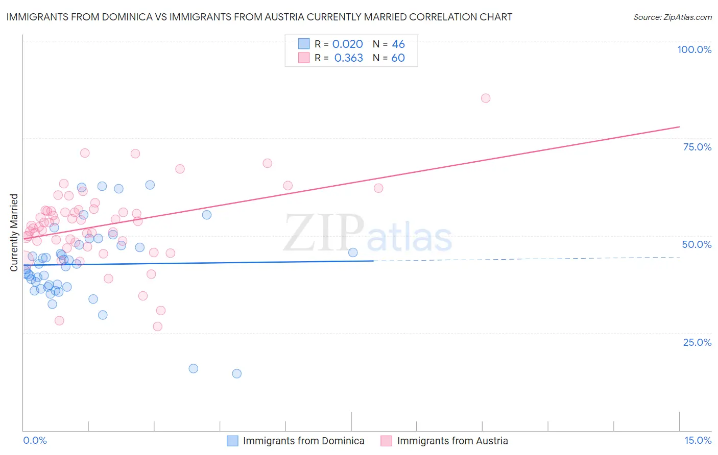 Immigrants from Dominica vs Immigrants from Austria Currently Married