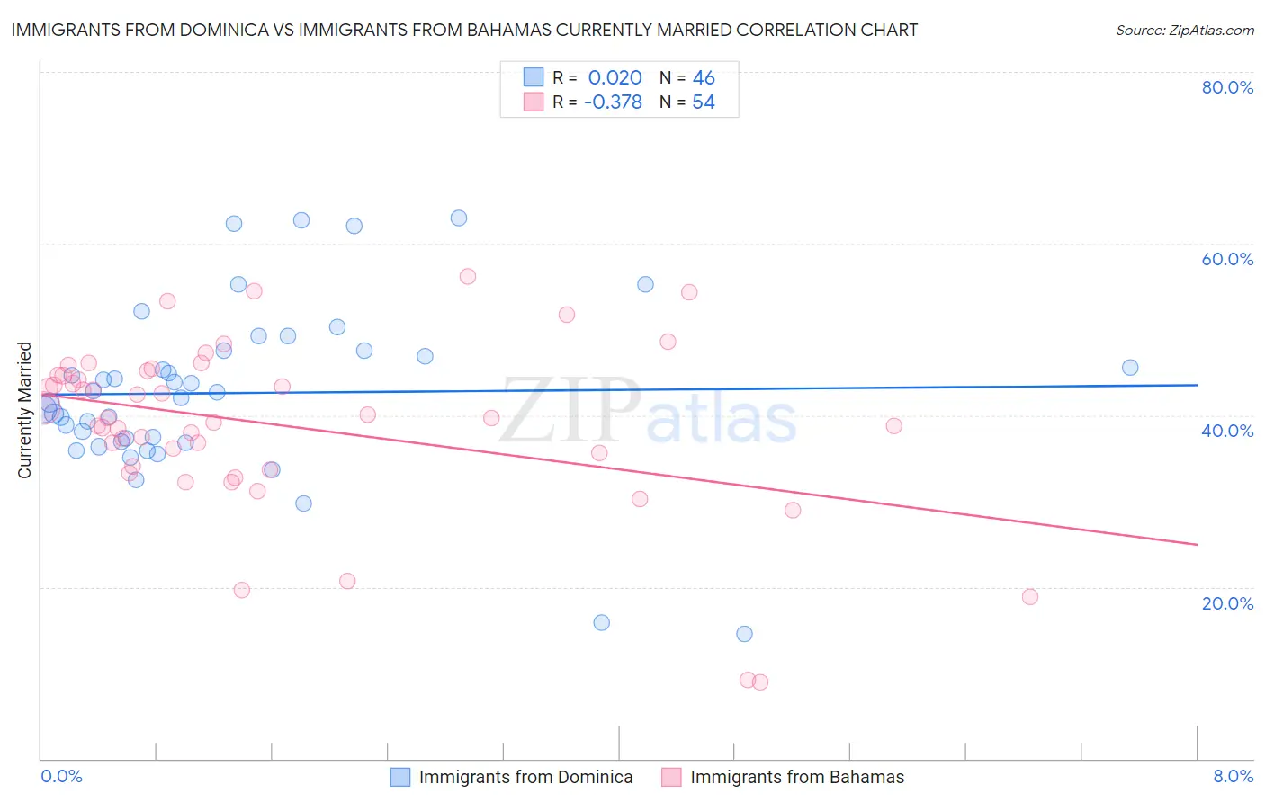 Immigrants from Dominica vs Immigrants from Bahamas Currently Married