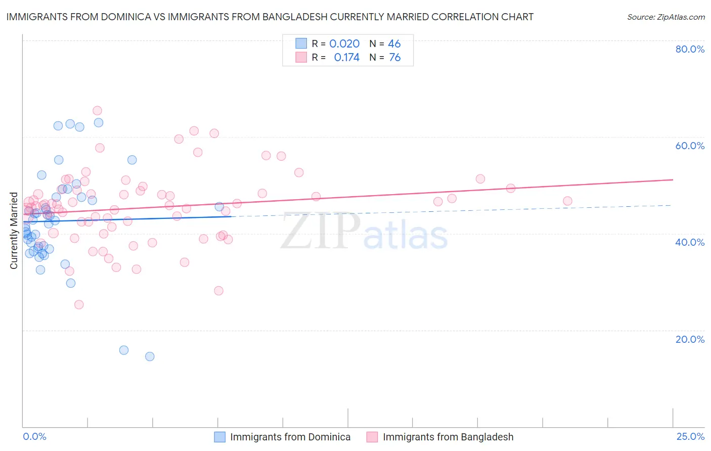 Immigrants from Dominica vs Immigrants from Bangladesh Currently Married