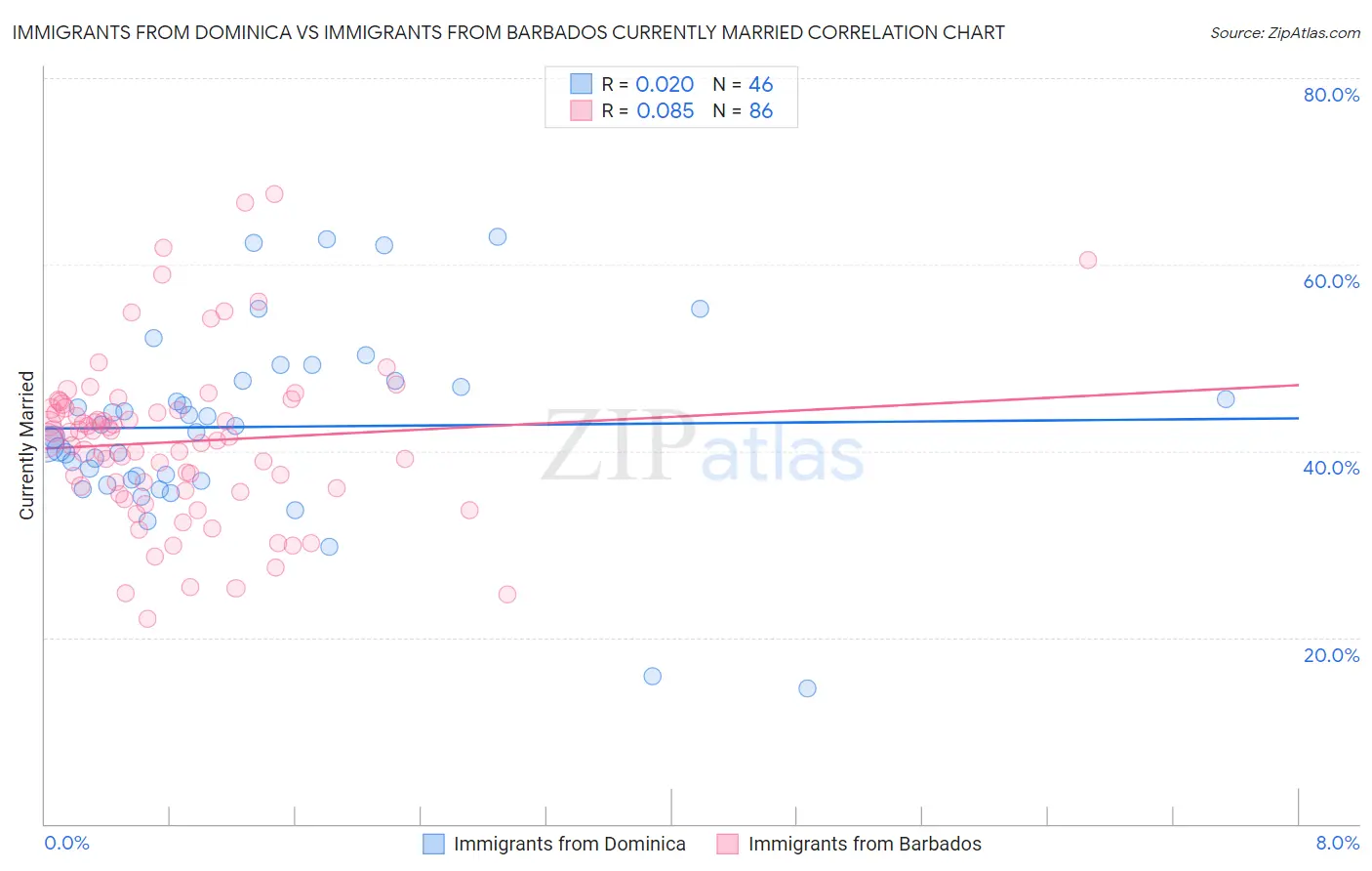 Immigrants from Dominica vs Immigrants from Barbados Currently Married
