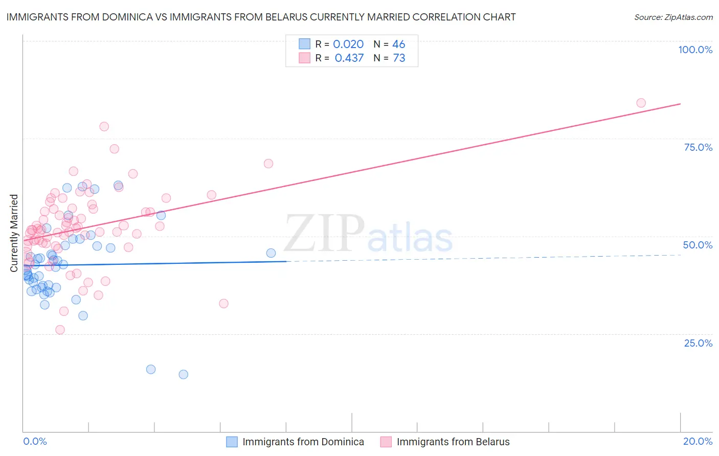 Immigrants from Dominica vs Immigrants from Belarus Currently Married