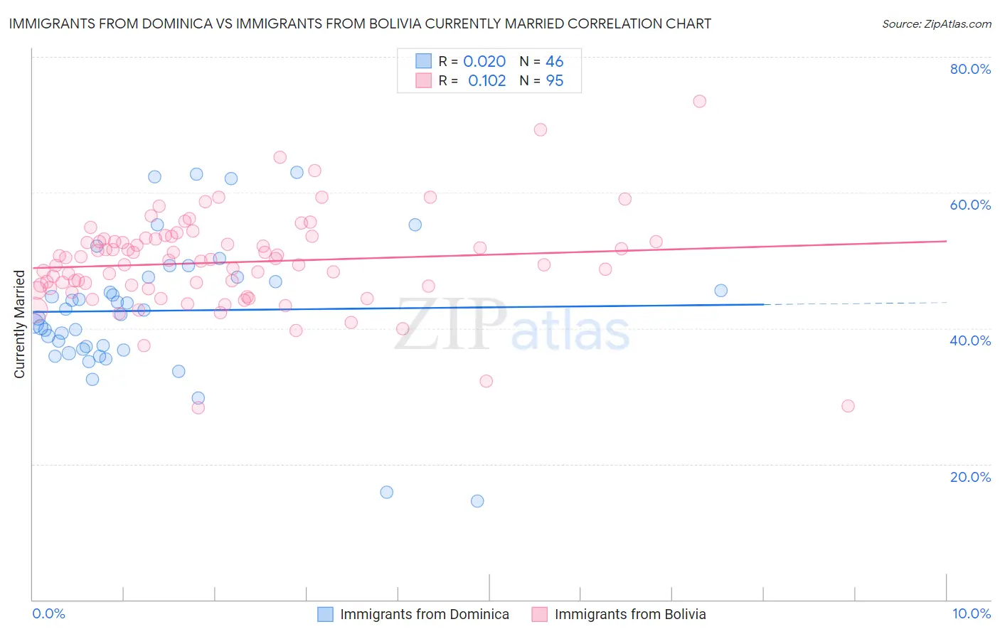 Immigrants from Dominica vs Immigrants from Bolivia Currently Married
