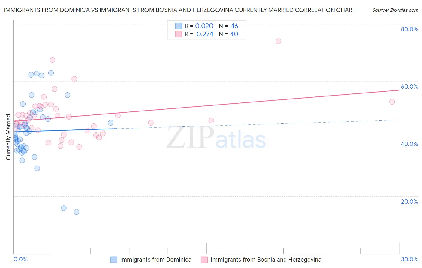 Immigrants from Dominica vs Immigrants from Bosnia and Herzegovina Currently Married