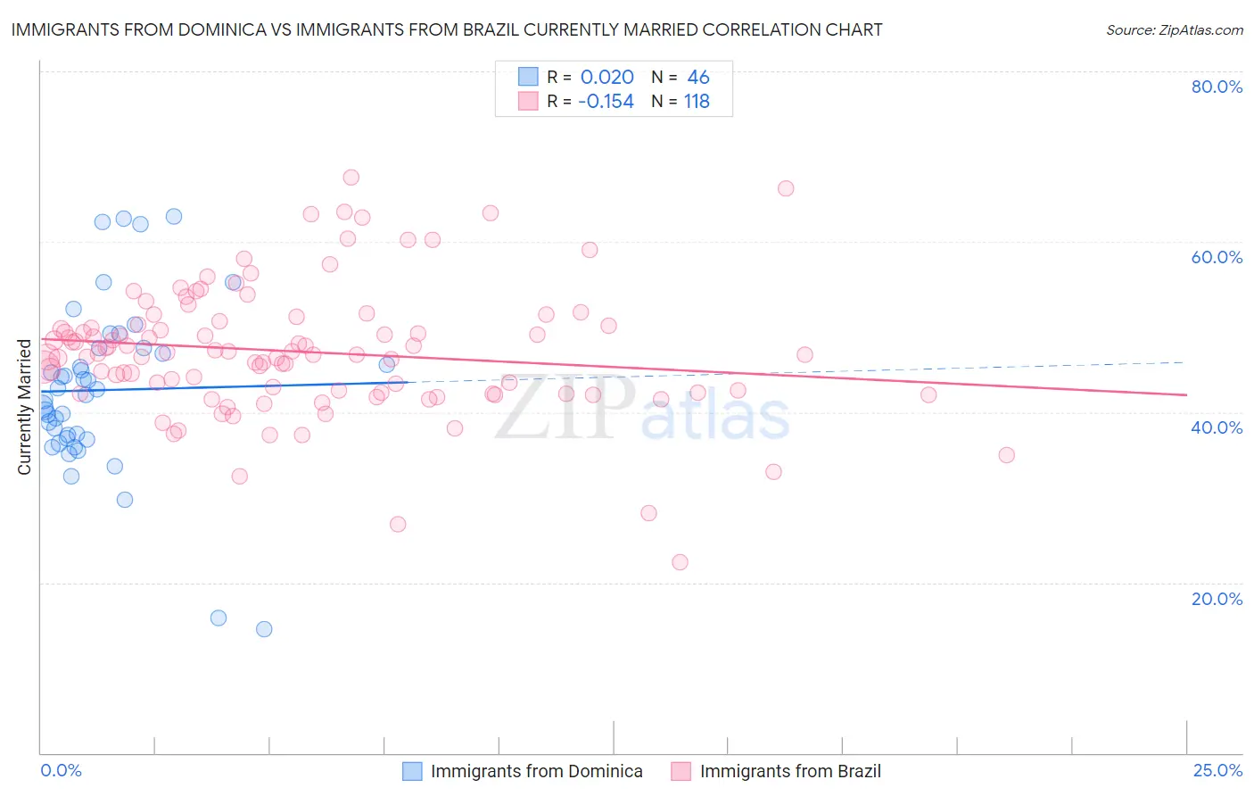 Immigrants from Dominica vs Immigrants from Brazil Currently Married