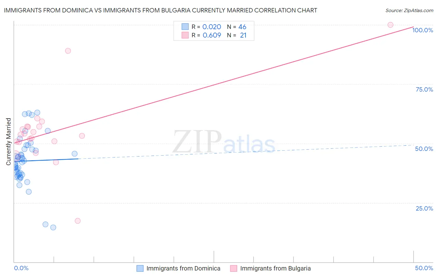 Immigrants from Dominica vs Immigrants from Bulgaria Currently Married