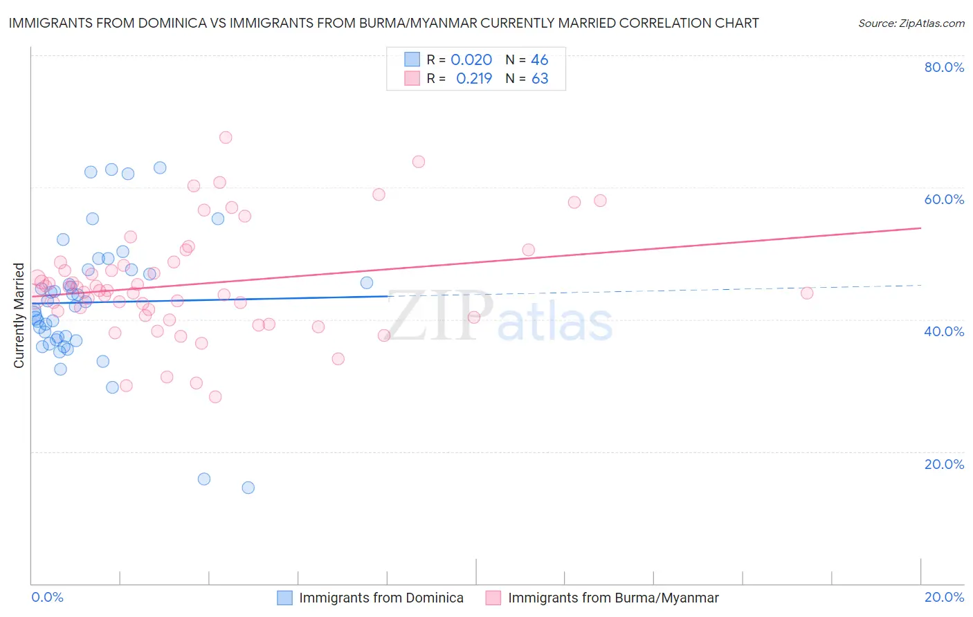 Immigrants from Dominica vs Immigrants from Burma/Myanmar Currently Married