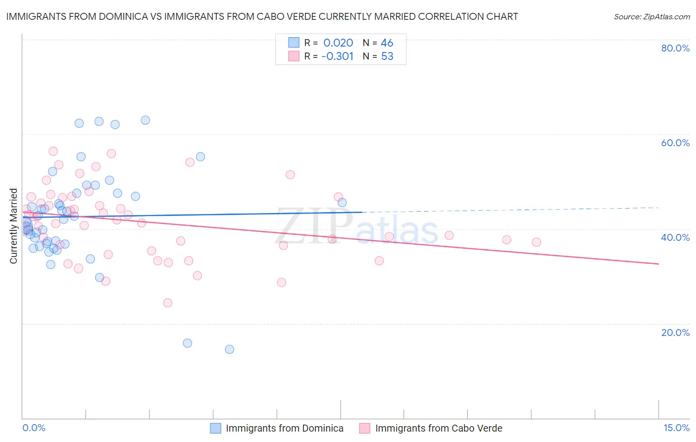 Immigrants from Dominica vs Immigrants from Cabo Verde Currently Married
