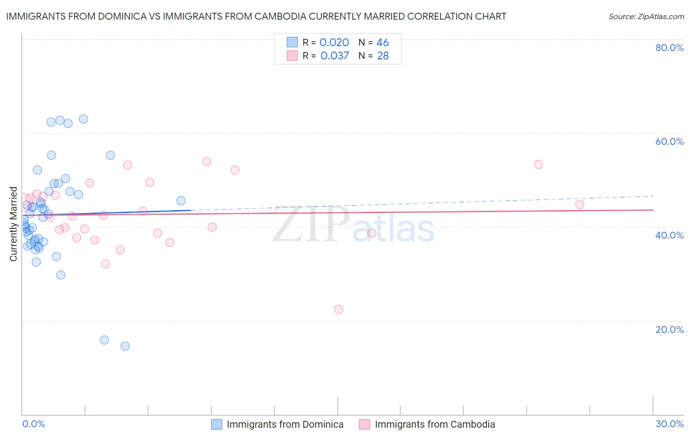 Immigrants from Dominica vs Immigrants from Cambodia Currently Married