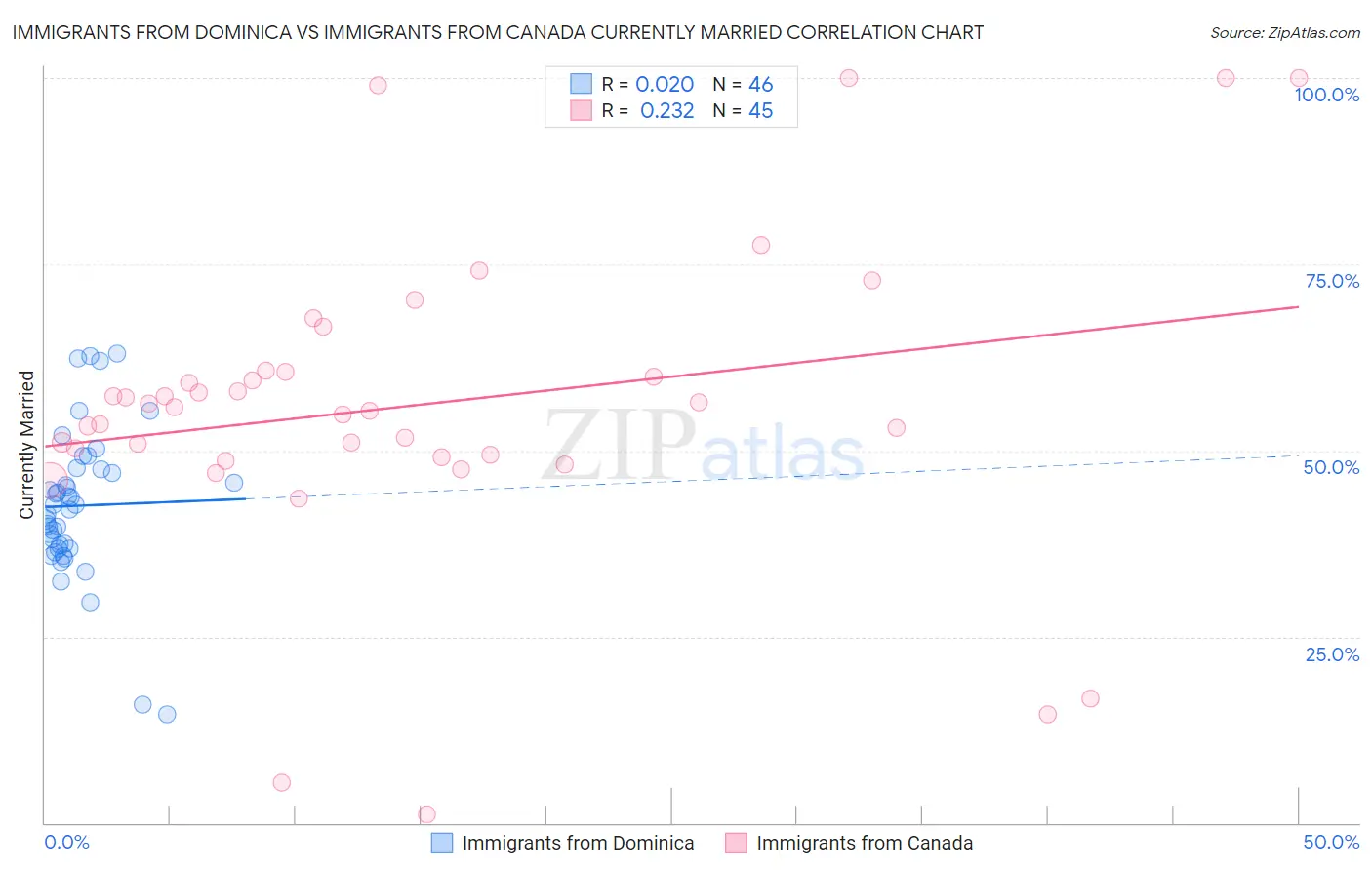 Immigrants from Dominica vs Immigrants from Canada Currently Married