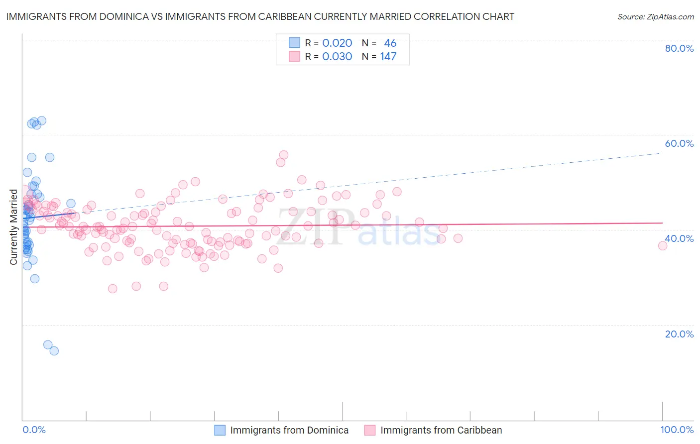 Immigrants from Dominica vs Immigrants from Caribbean Currently Married