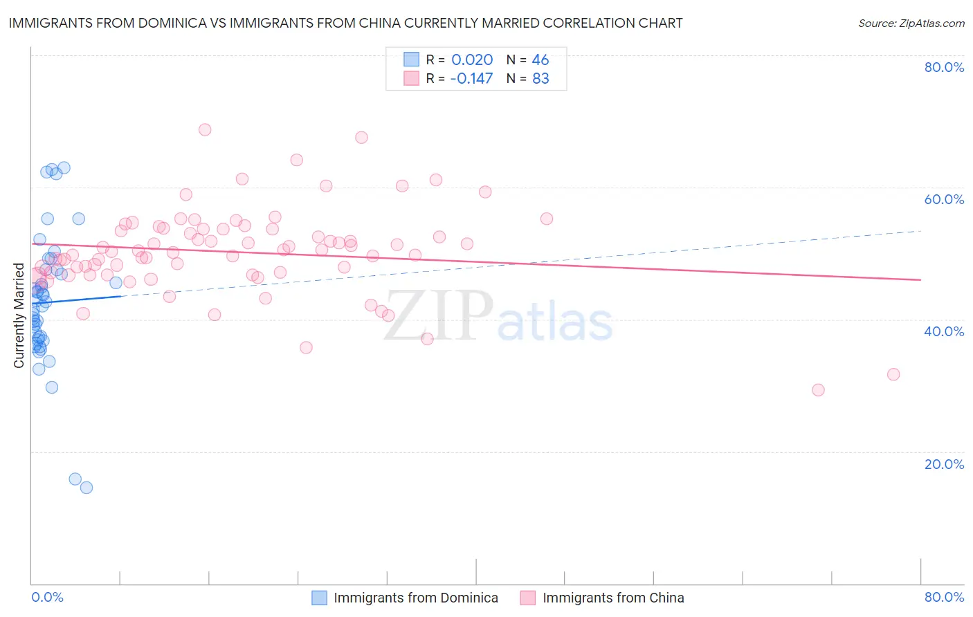 Immigrants from Dominica vs Immigrants from China Currently Married