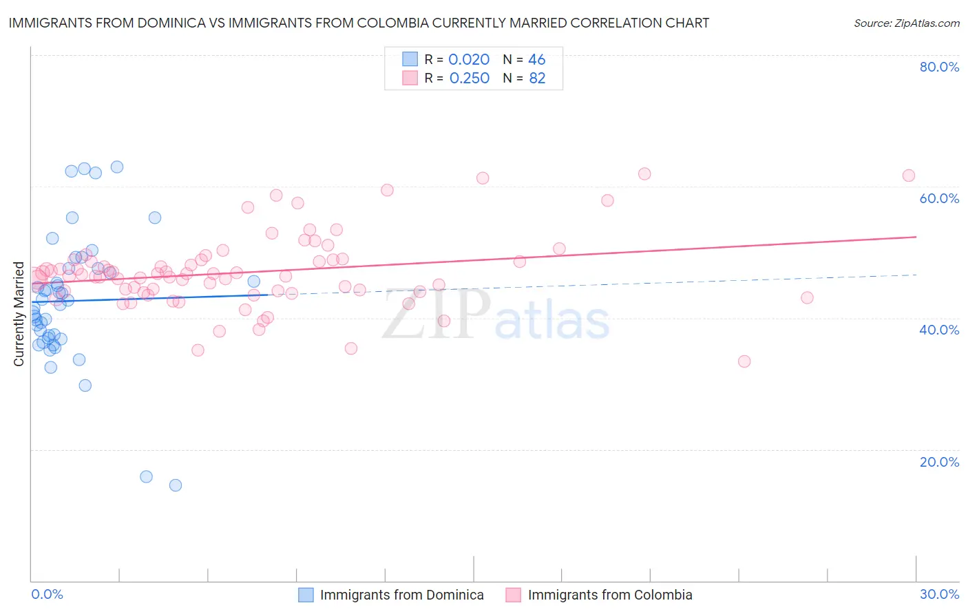 Immigrants from Dominica vs Immigrants from Colombia Currently Married