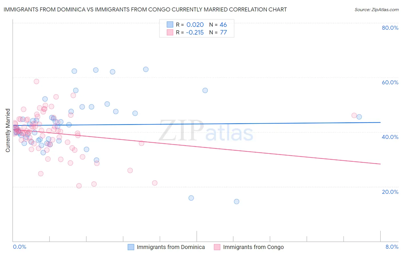 Immigrants from Dominica vs Immigrants from Congo Currently Married