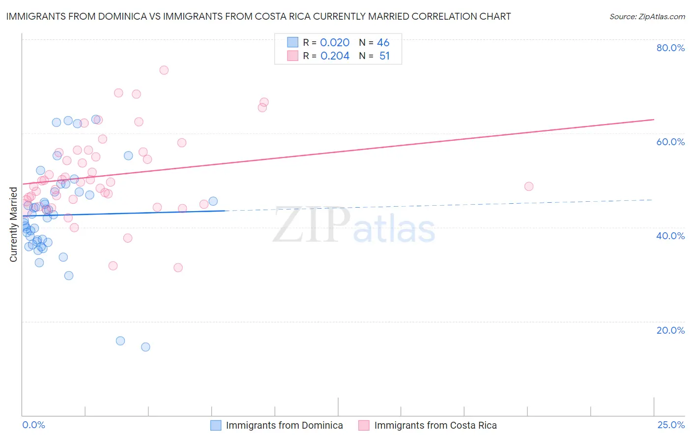 Immigrants from Dominica vs Immigrants from Costa Rica Currently Married