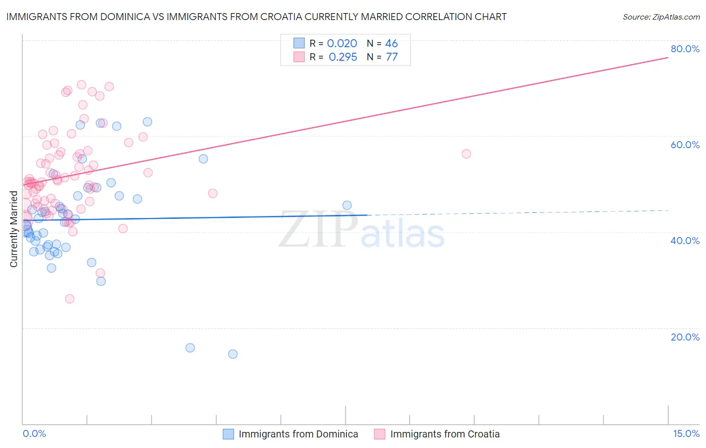 Immigrants from Dominica vs Immigrants from Croatia Currently Married