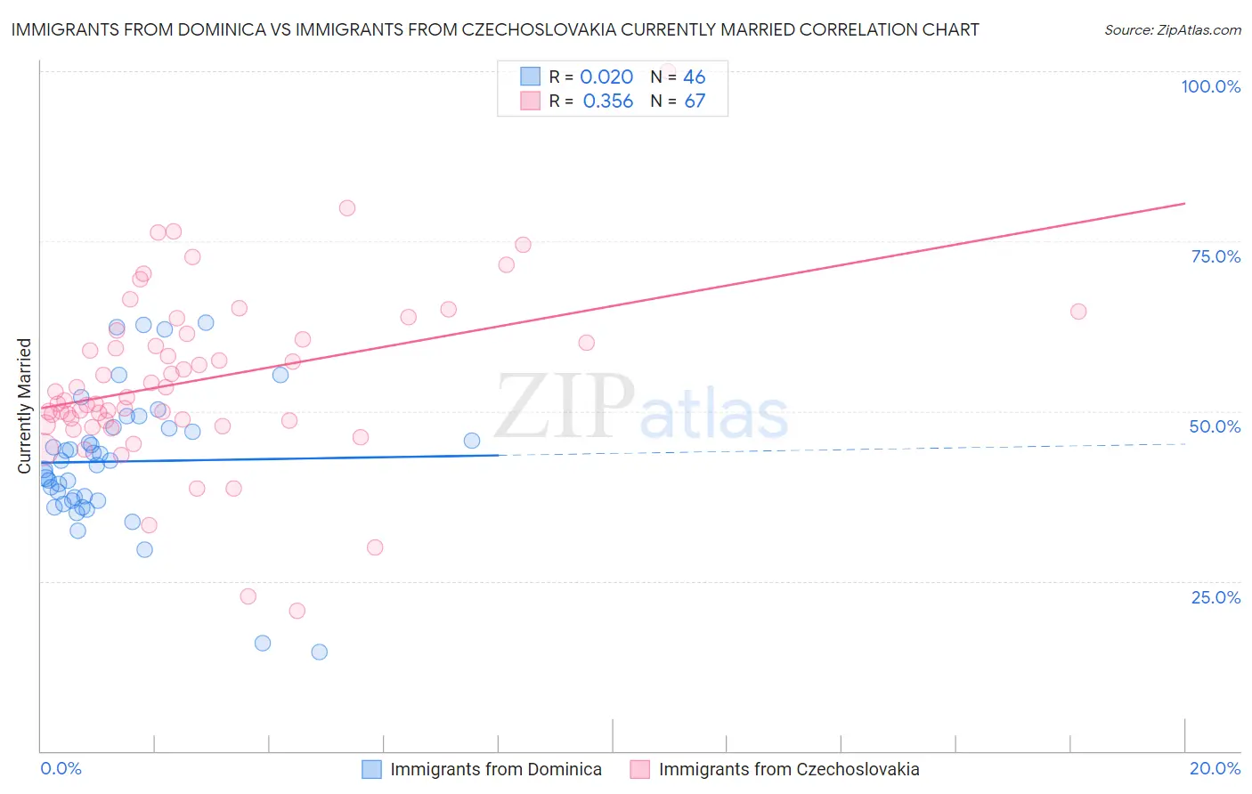 Immigrants from Dominica vs Immigrants from Czechoslovakia Currently Married