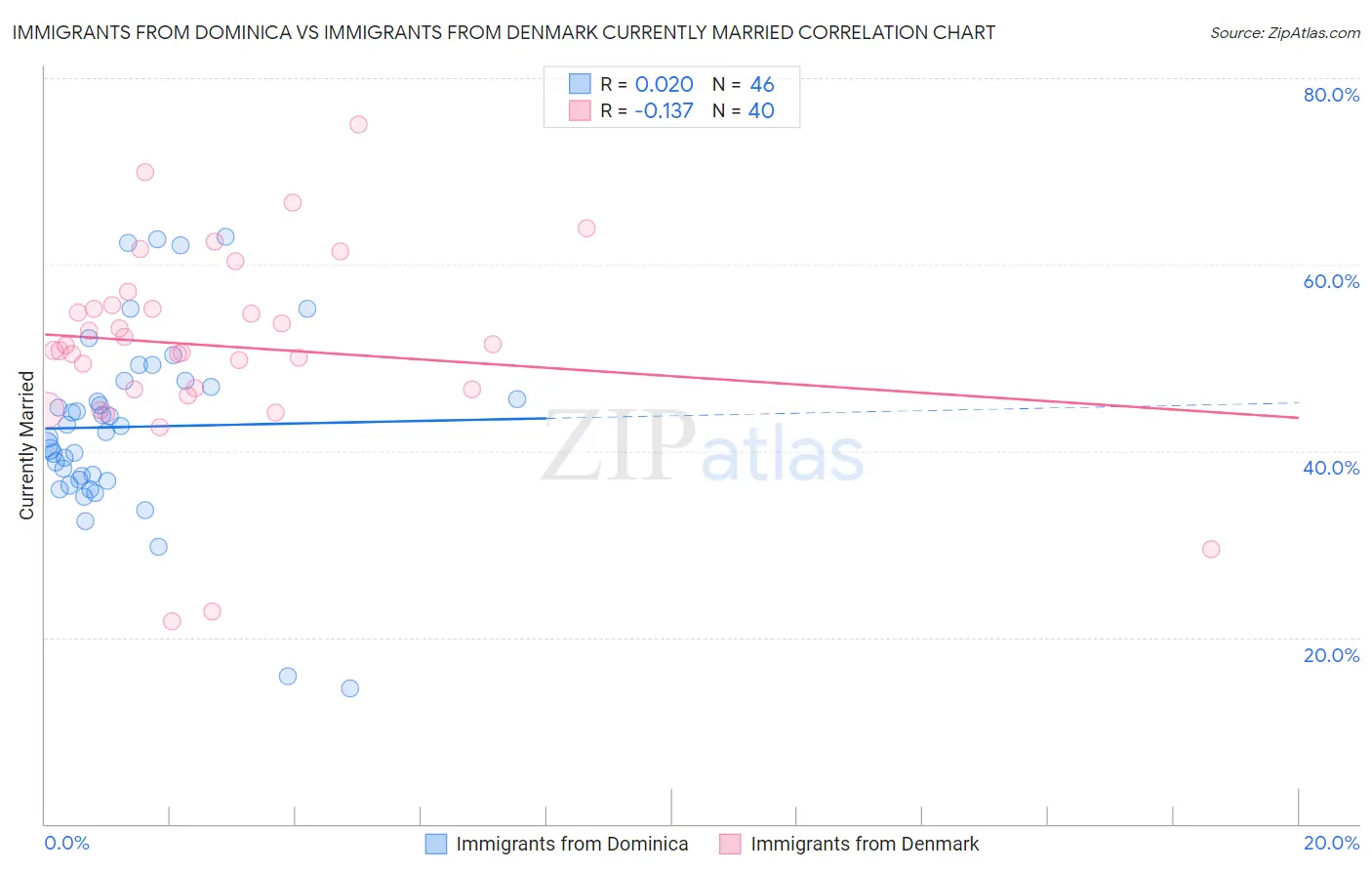 Immigrants from Dominica vs Immigrants from Denmark Currently Married
