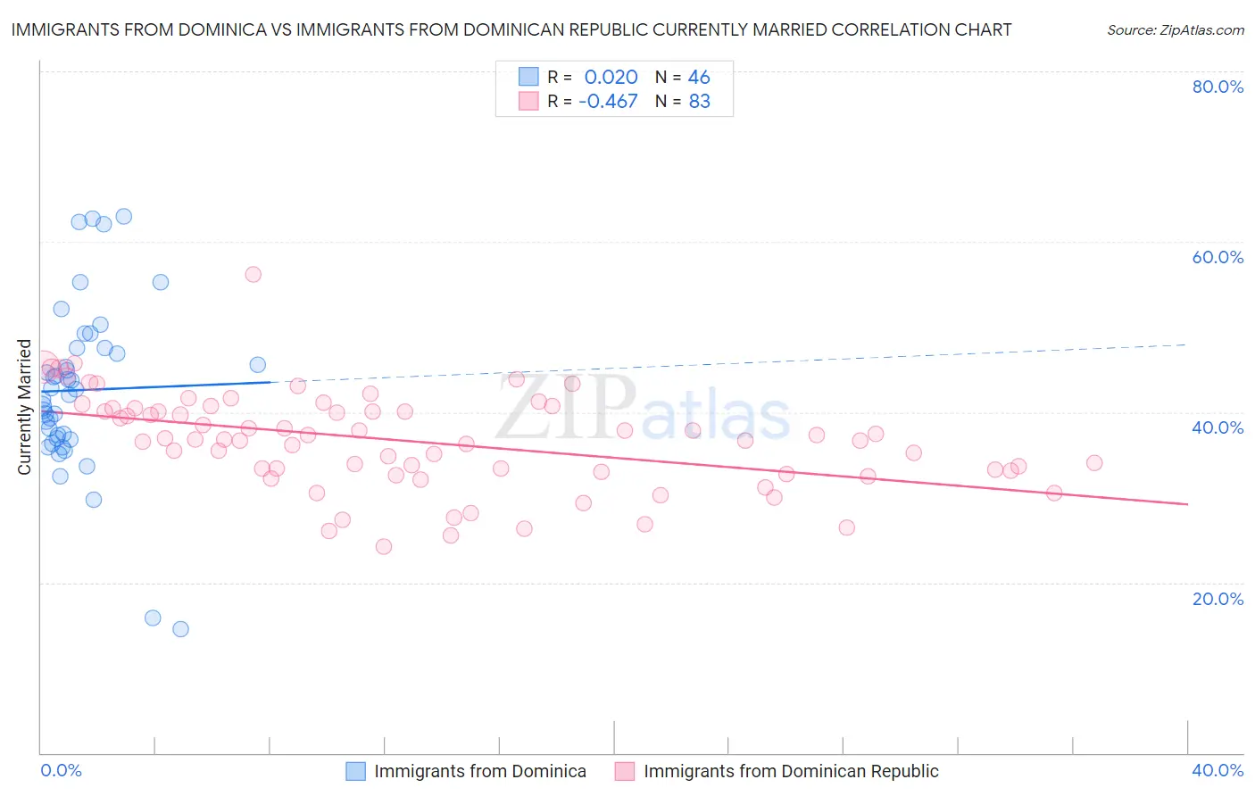 Immigrants from Dominica vs Immigrants from Dominican Republic Currently Married