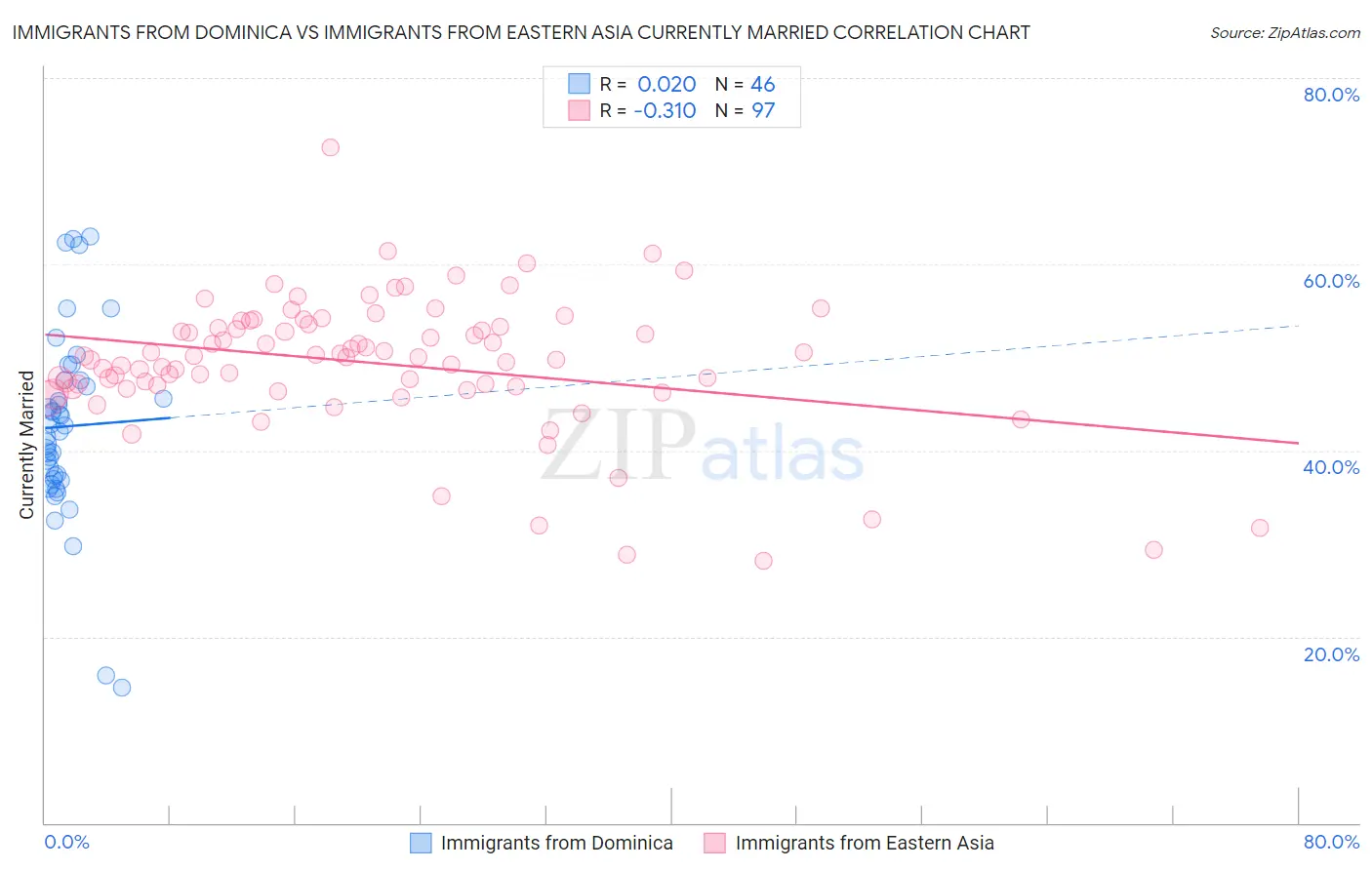 Immigrants from Dominica vs Immigrants from Eastern Asia Currently Married