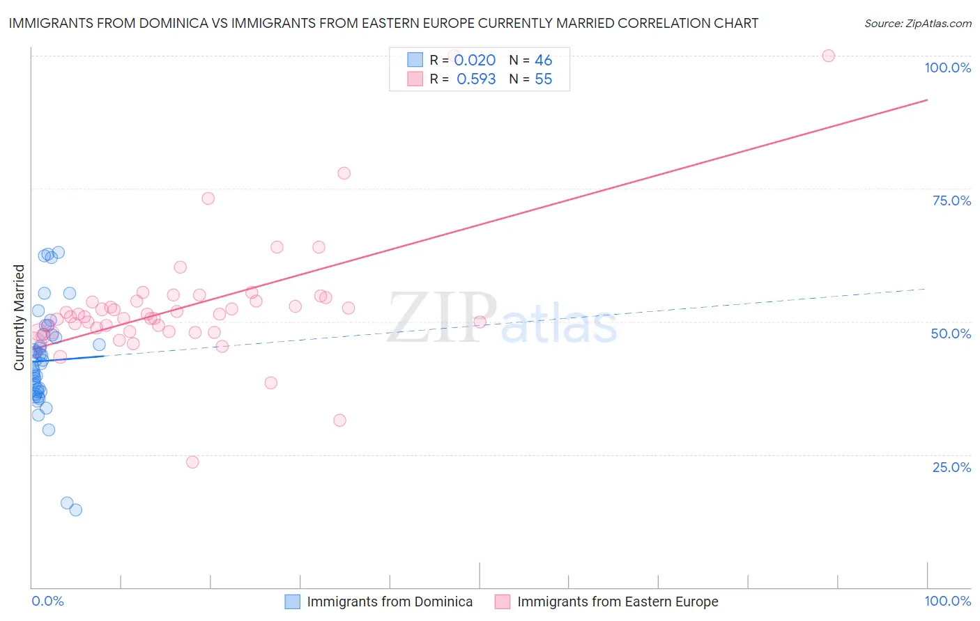 Immigrants from Dominica vs Immigrants from Eastern Europe Currently Married